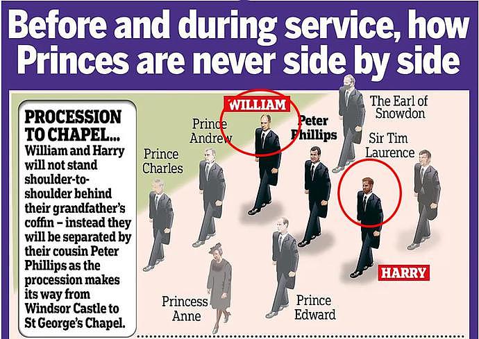 英国女王最后的仁慈，允许哈里跟爷爷棺材后，但不可以与威廉并肩同行（视频/组图） - 2