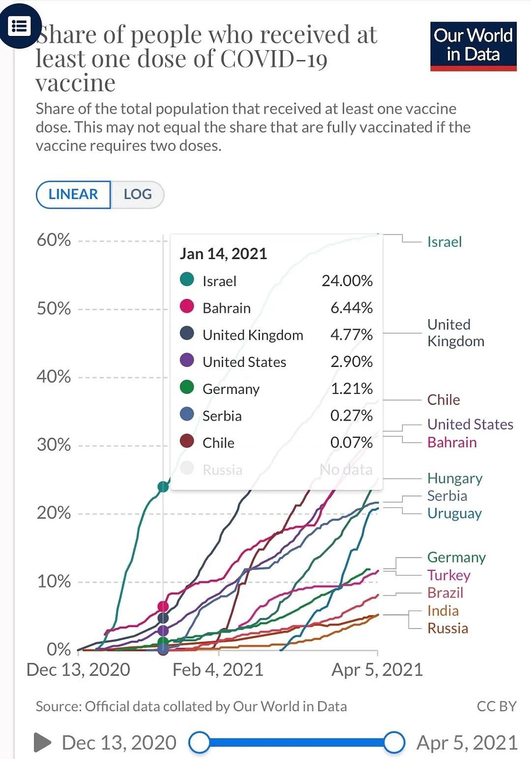 疫苗接种率排名前5，这两国为何仍高感染？（组图） - 8