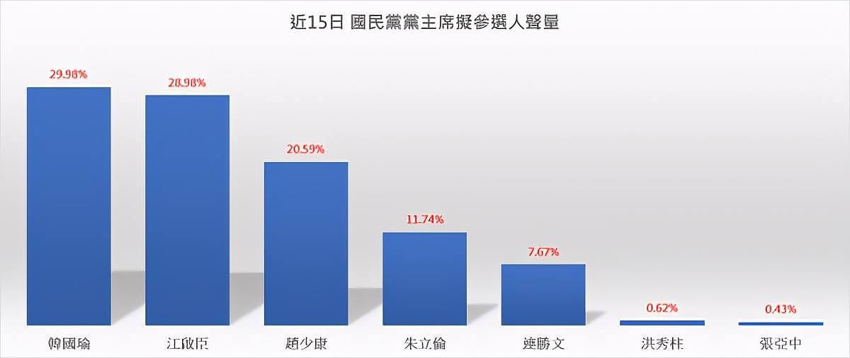 国民党党主席选情最新民调出炉 江启臣落后韩国瑜1％