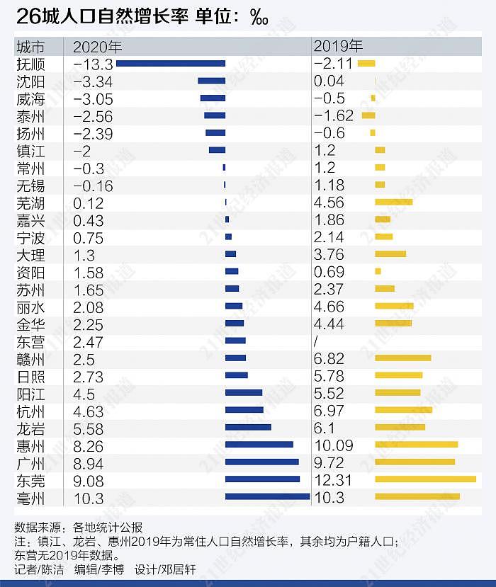 部分大城市人口自然增长开始下跌，沈阳、无锡等8城进入“负增长时代”