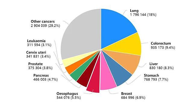 2020年中国新发癌症患者457万例，这种癌发病率最高！（图） - 5