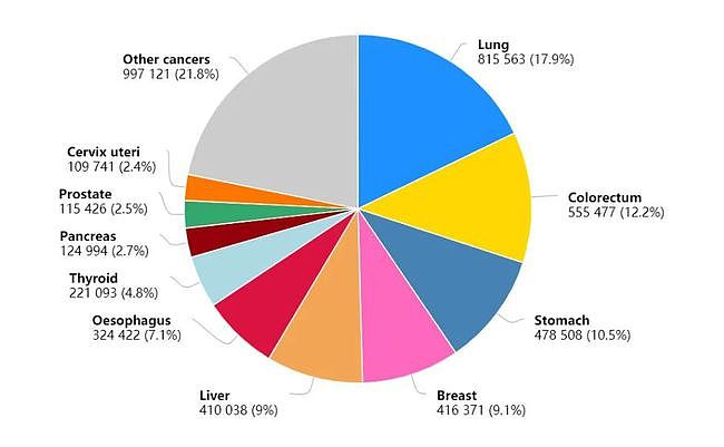 2020年中国新发癌症患者457万例，这种癌发病率最高！（图） - 6