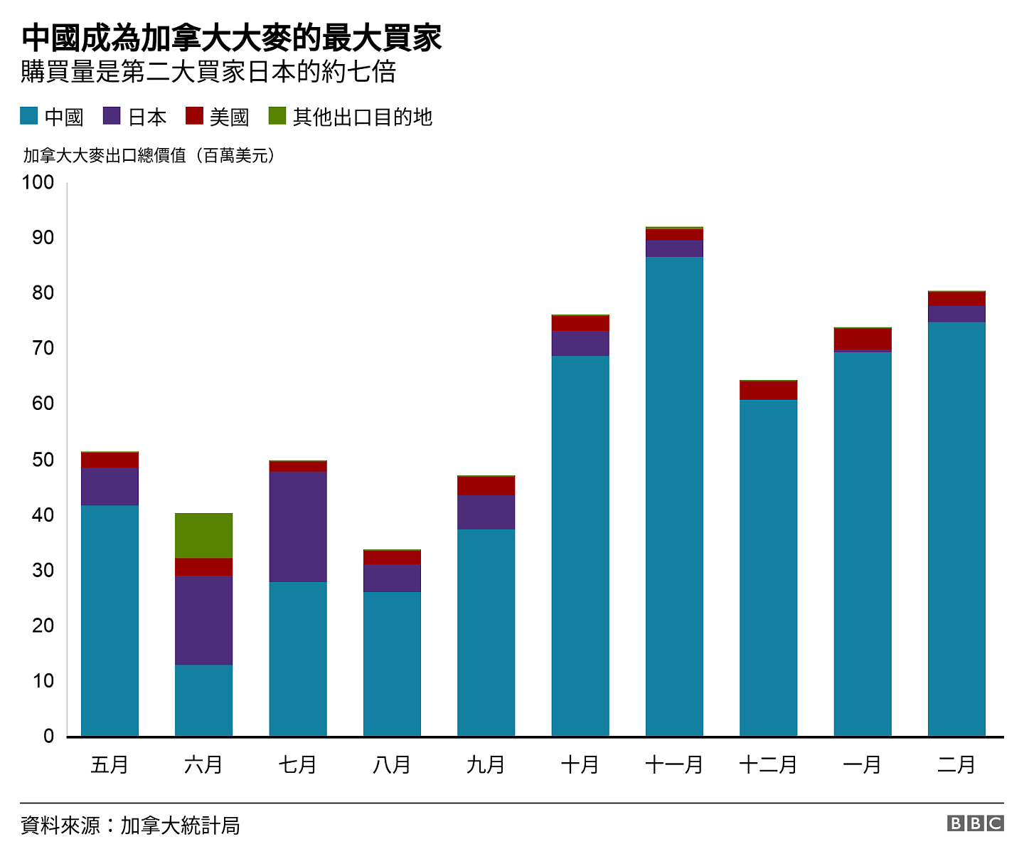 中國成為加拿大大麥的最大買家. 購買量是第二大買家日本的約七倍.  .
