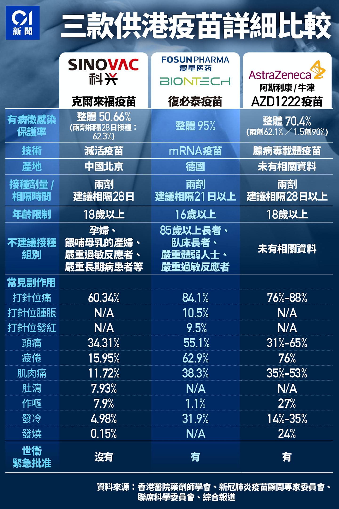 科興疫苗、BioNTech/復星、阿斯利康/牛津疫苗，副作用、接種預約、接種對象及社區疫苗接種中心地點。（香港01製圖）