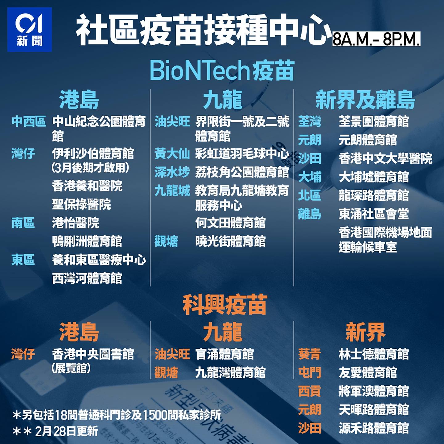 科興疫苗、BioNTech/復星、阿斯利康/牛津疫苗，副作用、接種預約、接種對象及社區疫苗接種中心地點。（香港01製圖）