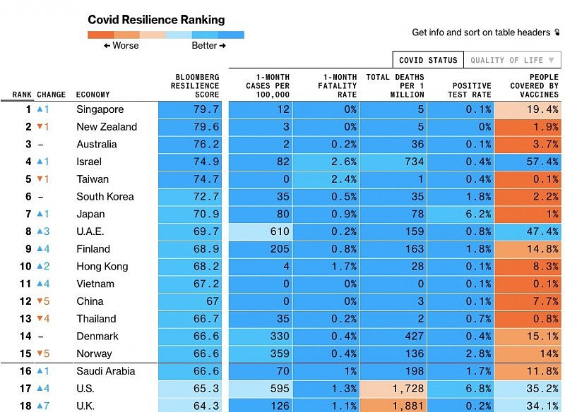 彭博社最新抗疫排行榜：新西兰第2，澳洲第3，印度第30（组图） - 13