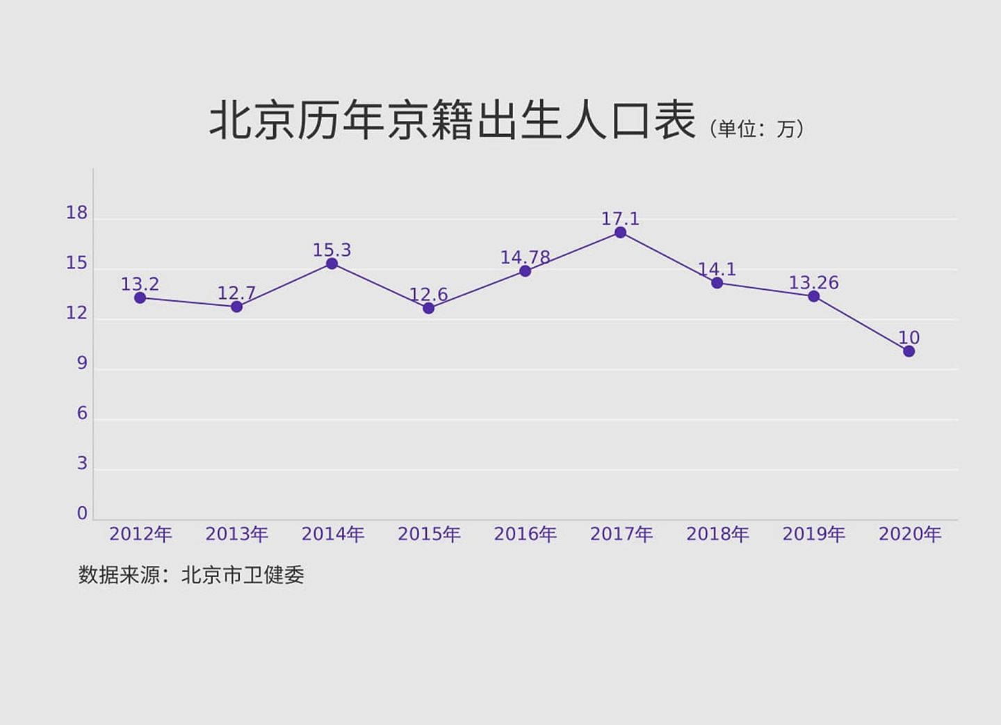 北京历年京籍出生人口表。（多维新闻制作）