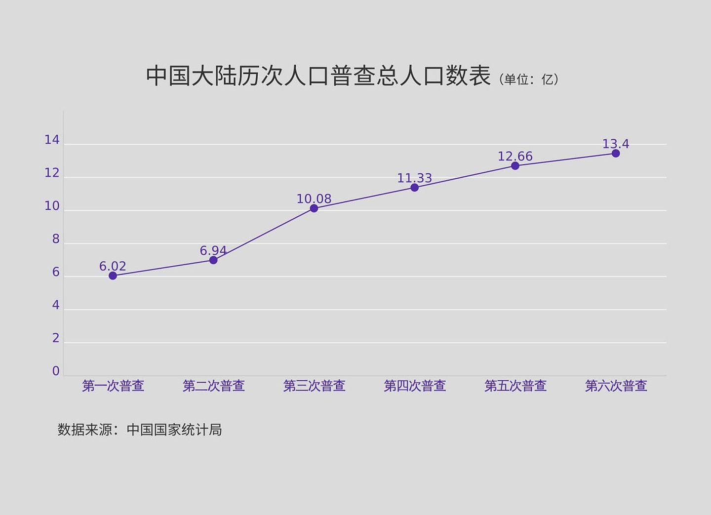 中国六次人口普查数据。（多维新闻制作）