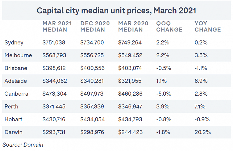 澳洲6首府城市房价再创新高！悉尼突破$130万大关，3个月涨$10万（组图） - 5