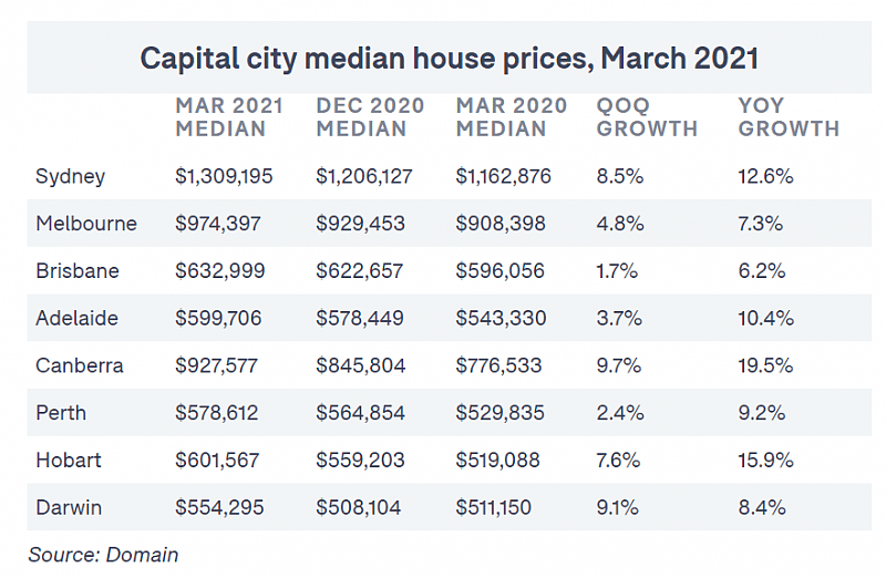 澳洲6首府城市房价再创新高！悉尼突破$130万大关，3个月涨$10万（组图） - 2