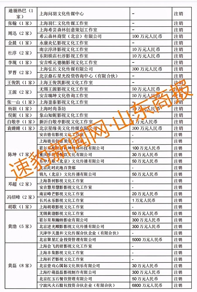 郑爽涉逃税被查，75位一线艺人注销200家关联公司（组图） - 3