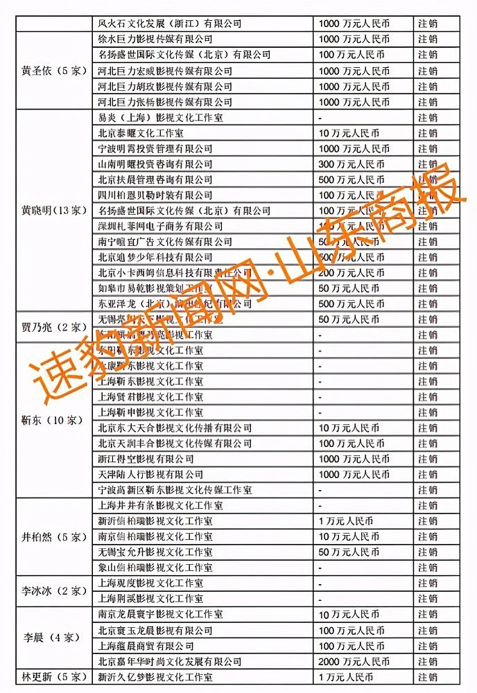 郑爽涉逃税被查，75位一线艺人注销200家关联公司（组图） - 4