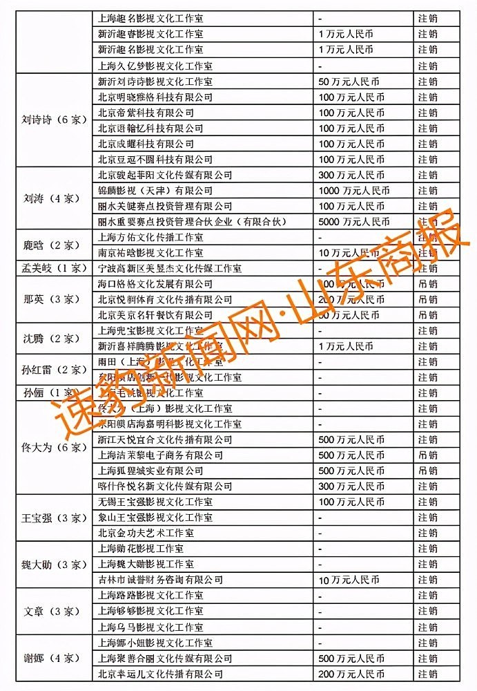 郑爽涉逃税被查，75位一线艺人注销200家关联公司（组图） - 5