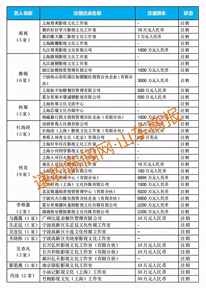 郑爽涉逃税被查，75位一线艺人注销200家关联公司（组图） - 2