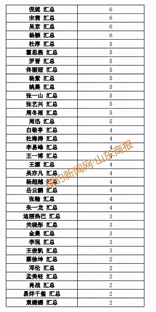 郑爽涉逃税被查，75位一线艺人注销200家关联公司（组图） - 6