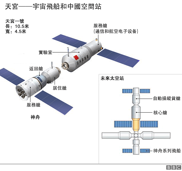 天宫宇宙飞船和中国空间站