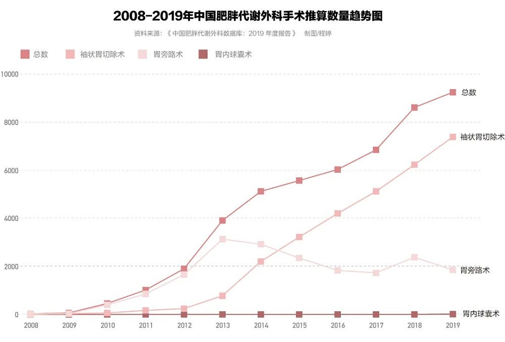 一年10000例！“切胃减肥”被滥用还是切得不够？（图） - 3