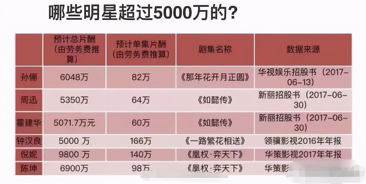 孙俪开320万敞篷豪车出街！一改往日低调，曾被曝3部戏赚1.7亿