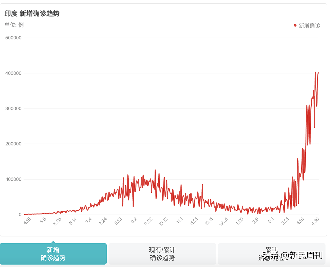 单日新增40万例刷新全球纪录，失控的印度开始接受中国等国援助