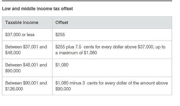 How much do you stand to benefit from the low and middle-income tax offset?