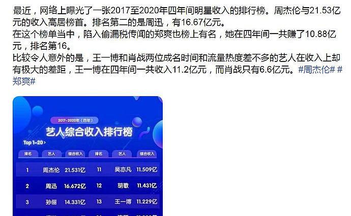 明星收入排行榜被曝光：周杰伦赚21亿第1，郑爽入账10亿，排名第16（组图） - 2