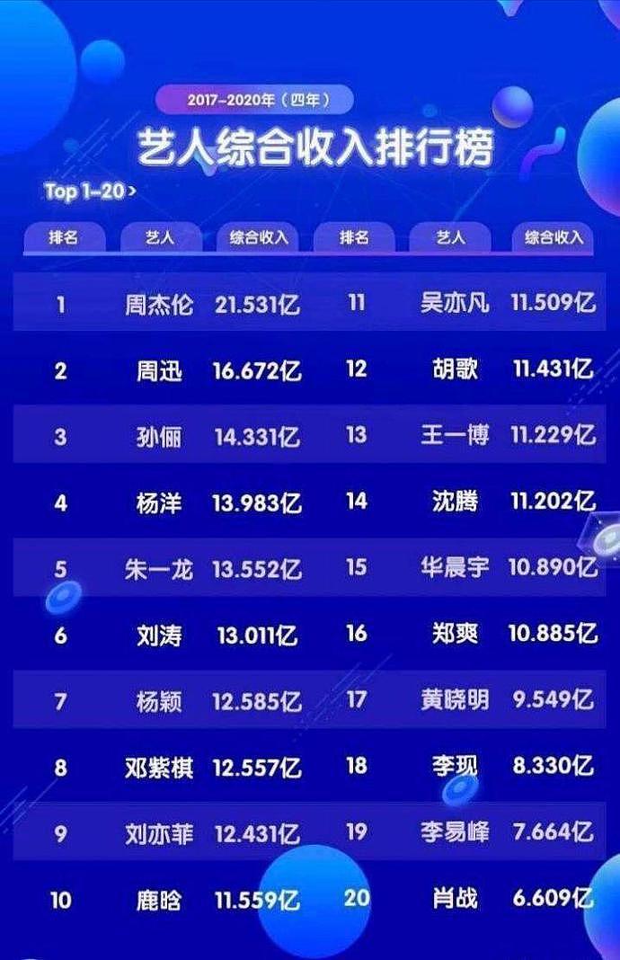 明星收入排行榜被曝光：周杰伦赚21亿第1，郑爽入账10亿，排名第16（组图） - 9