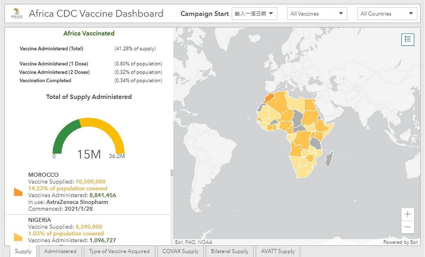 非洲疾控中心網站有全非各國疫苗接種的詳細數字，其4月21日數據顯示，只有0.34%的非洲人口完成了整個疫苗接種。（Africa CDC）