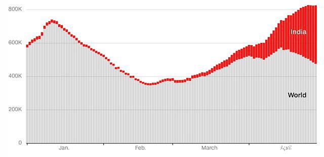 印度新冠之殇是谁之过？莫迪这次失算了（组图） - 6