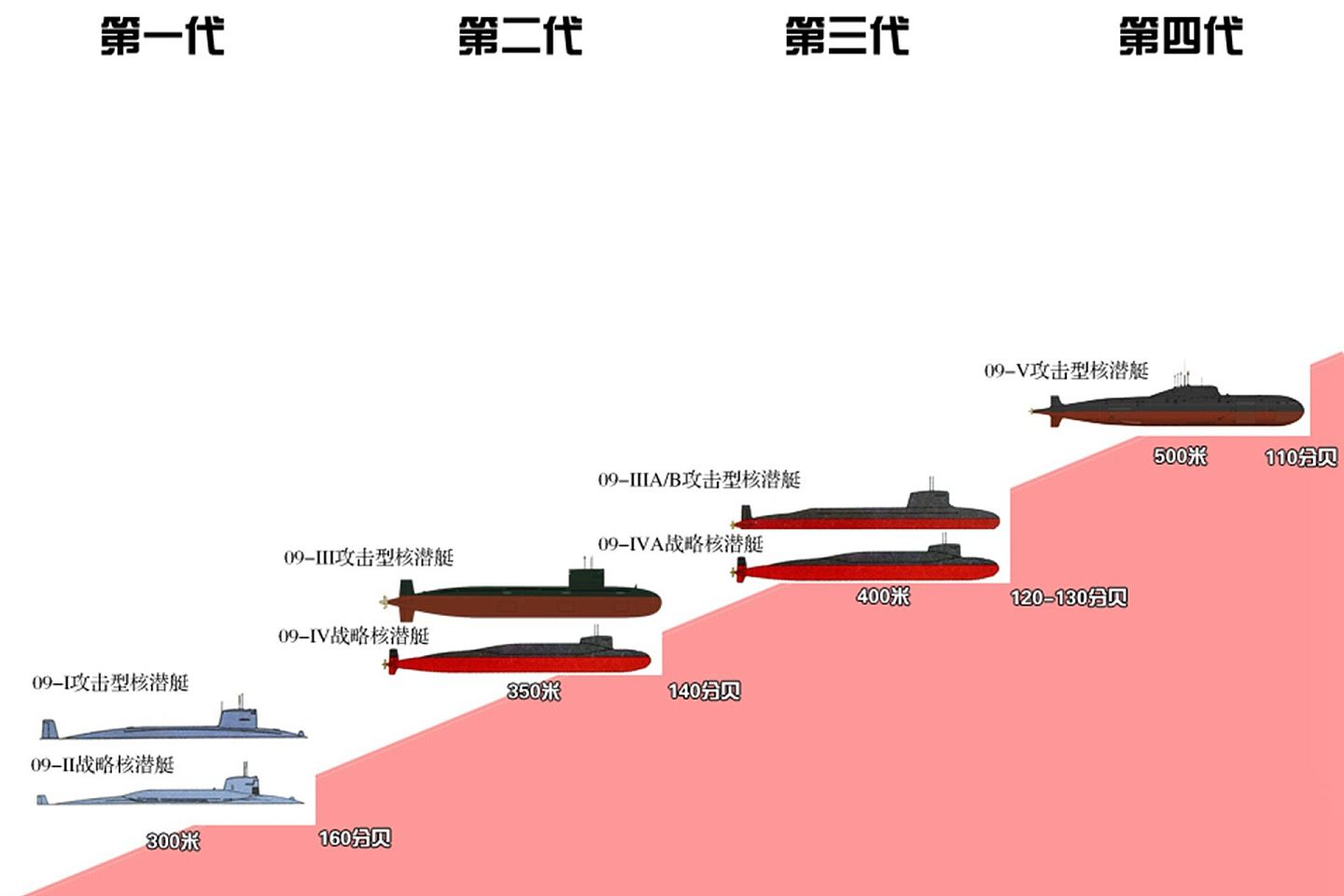 中国094型核潜艇出现在多个改型。图为中国核潜艇发展路线图。（微博@梁无咎）