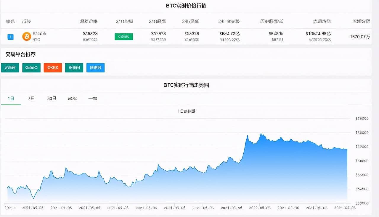 卷土重来！比特币日内最高涨超4600美元，近10万人爆仓，48亿资金灰飞烟灭