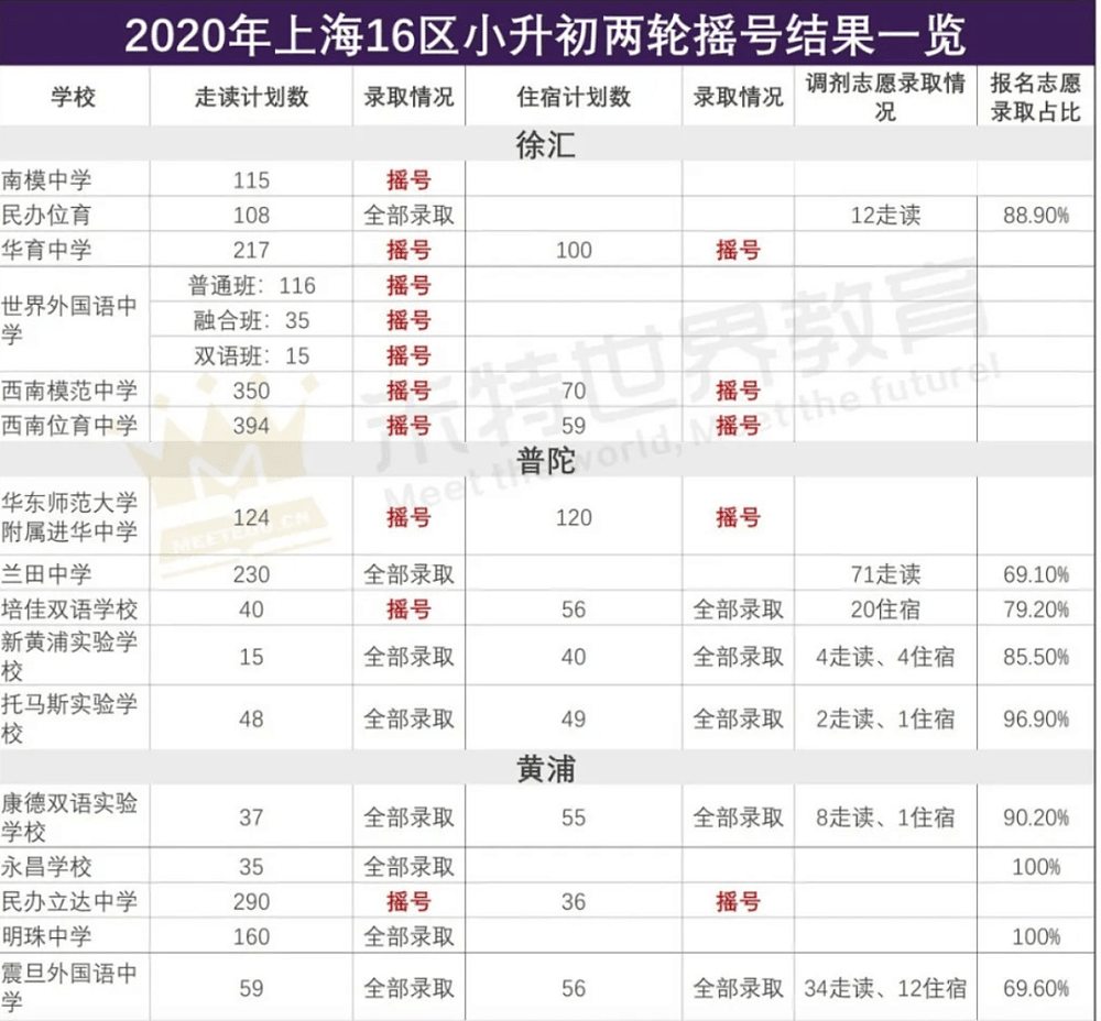 上海部分区域小升初两轮摇号结果