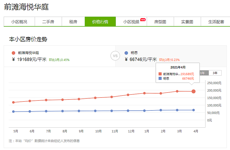 上海某学区房的价格涨幅情况（图片来源：安居客）