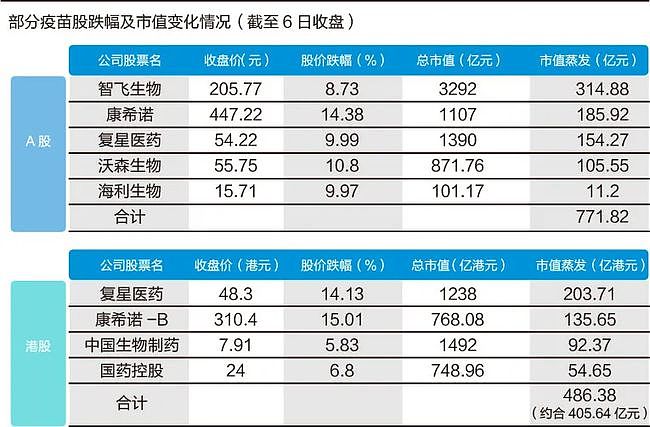 美新冠疫苗专利一松口 7家中国药企市值损失1177亿（组图） - 4