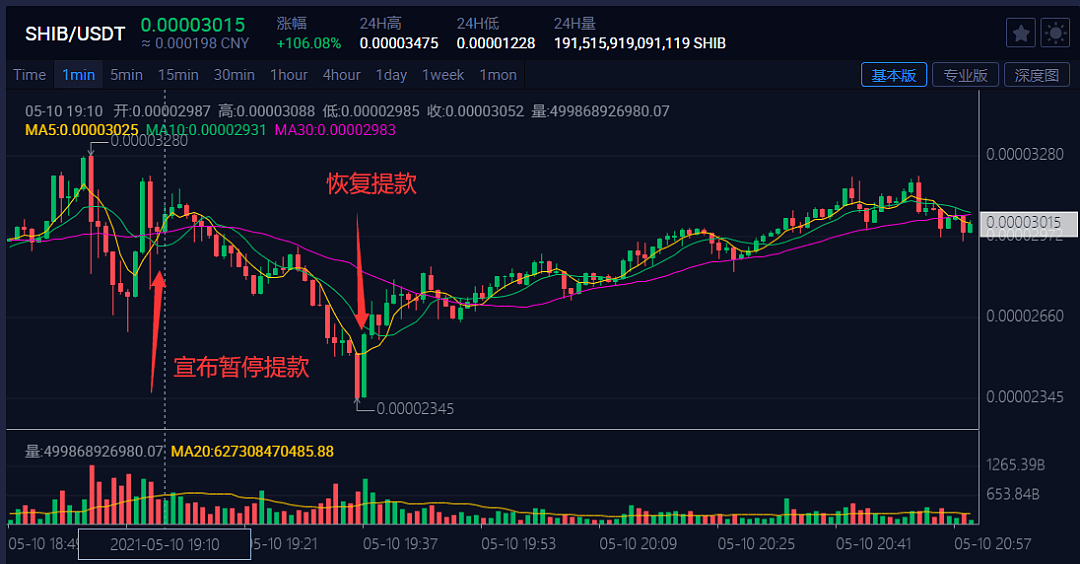 1000元变1.6亿元？SHI币太火，交易所“崩了”，暂停提款（组图） - 1