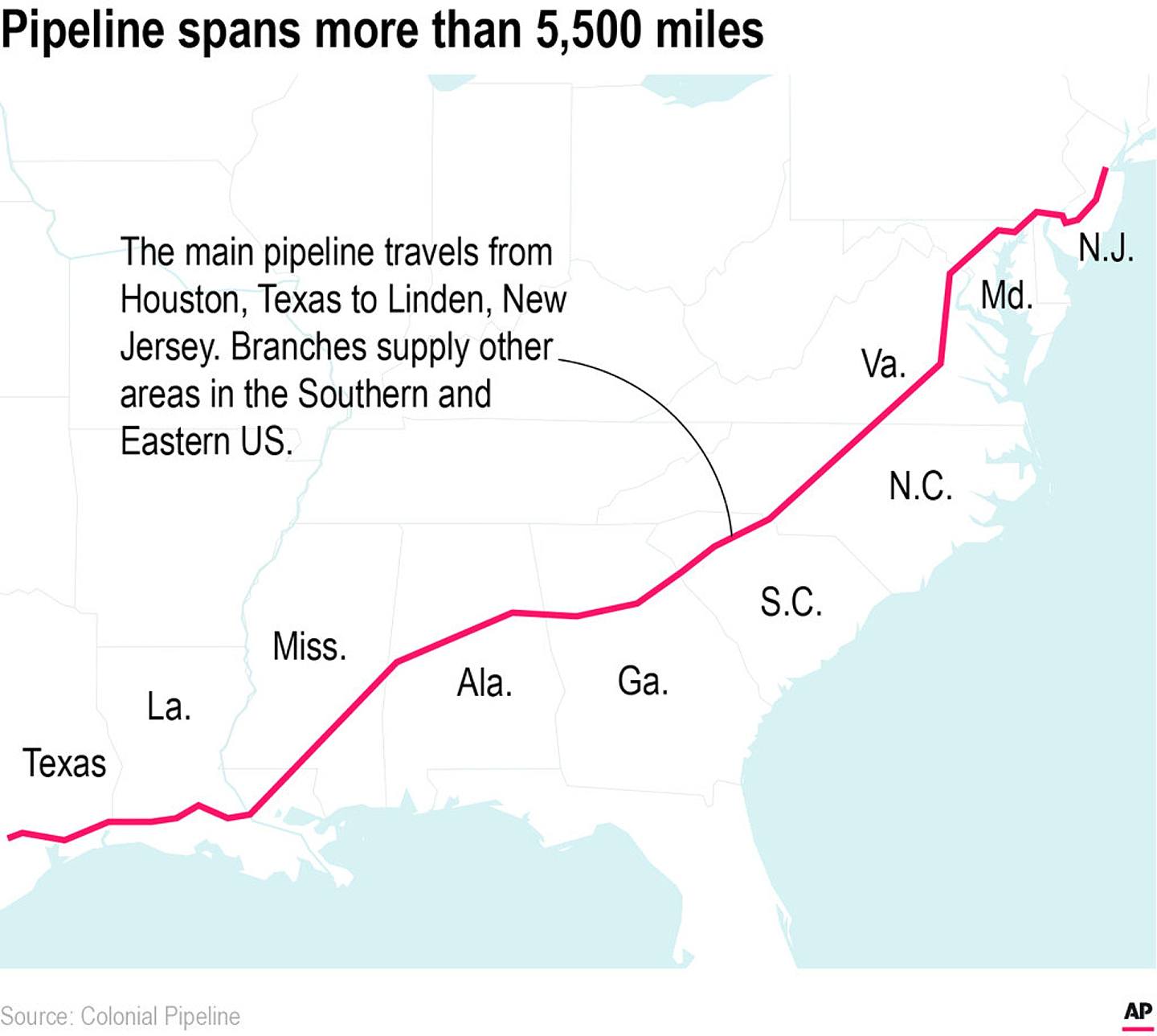 Colonial Pipeline由德州起点输出燃油至南部及东岸多个州份。 （AP）