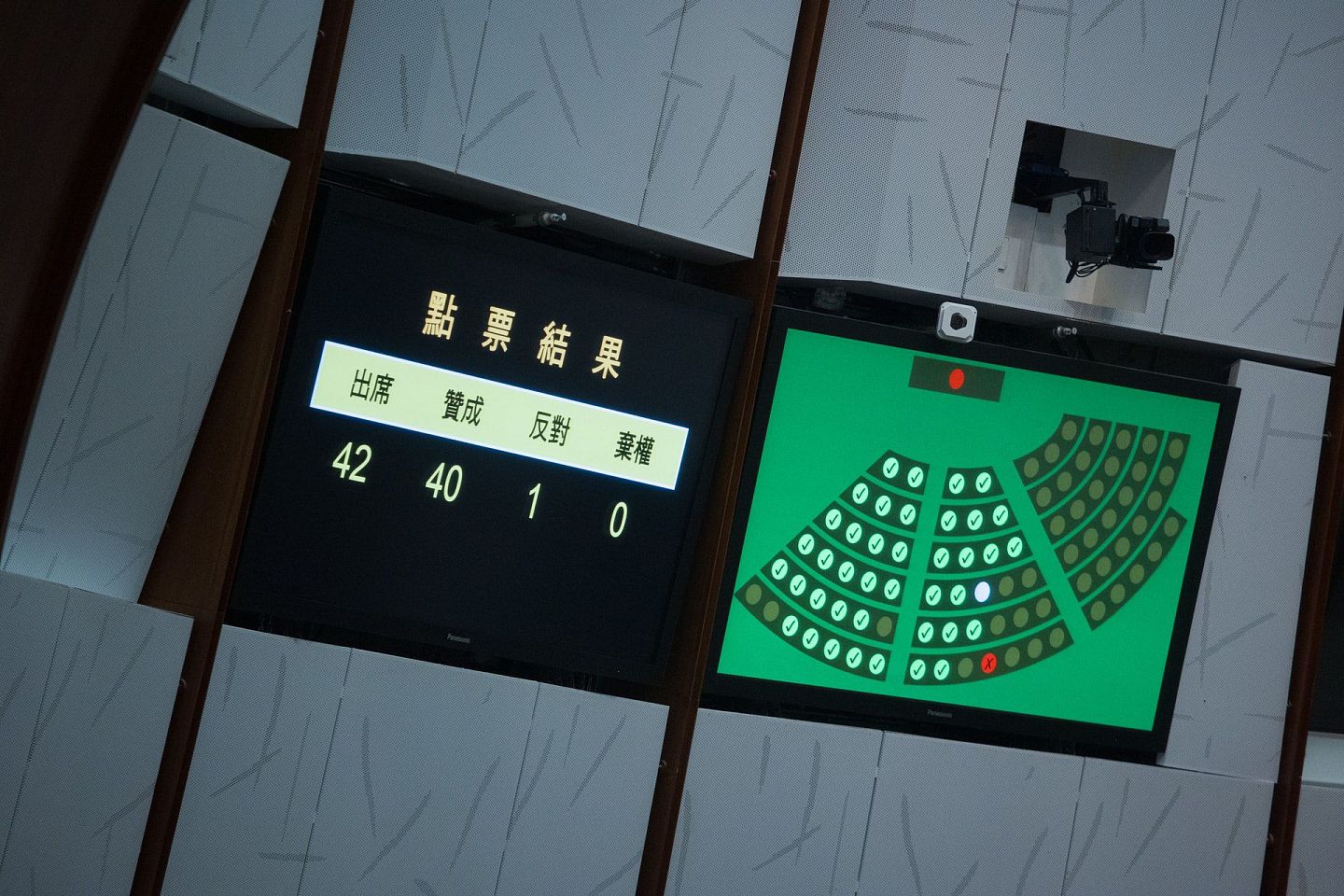 区议员宣誓条例草案以40票赞成、1票反对以及0票弃选三读通过。(HK01)