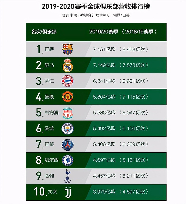 中国足球改革迷途：投资金额越来越大，世界排名越来越低