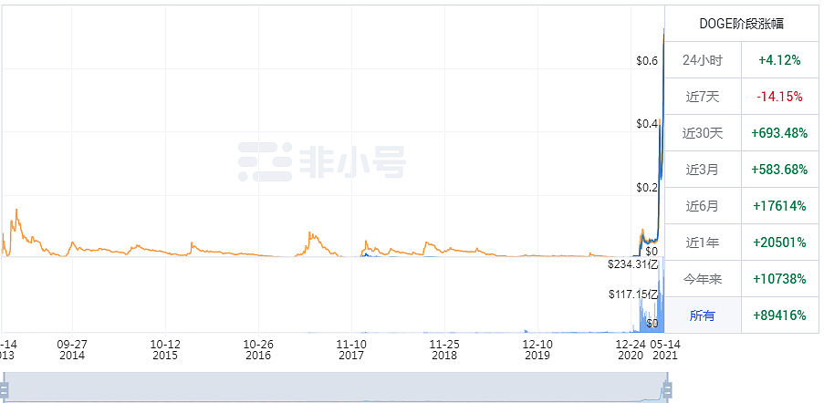 1年暴涨100倍！币圈杀疯了，无数投资者却被坑惨了