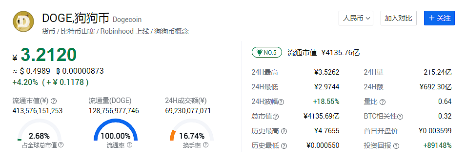 1年暴涨100倍！币圈杀疯了，无数投资者却被坑惨了