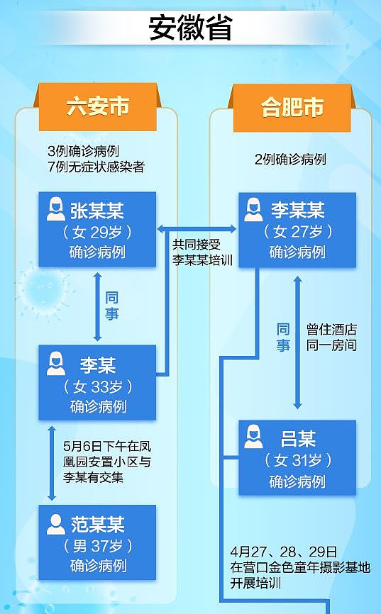 安徽确诊增至5例 上海升级防控 合肥打疫苗爆棚