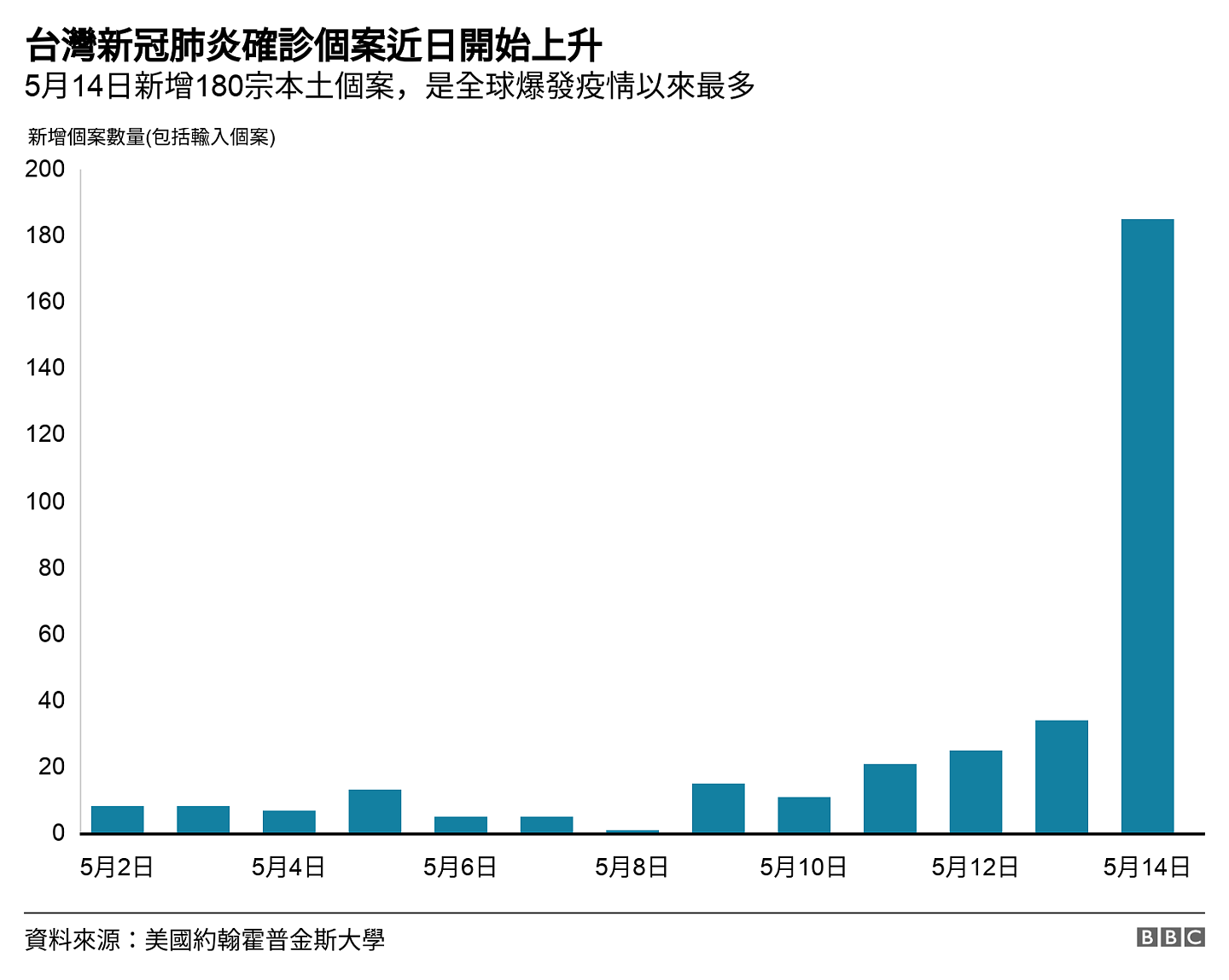台灣新冠肺炎確診個案近日開始上升. 5月14日新增180宗本土個案，是全球爆發疫情以來最多.  .