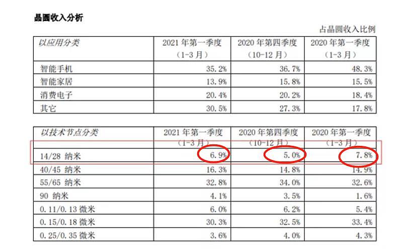 中芯国际的困境：就算有先进的14nm工艺，也没什么客户