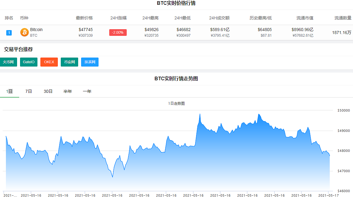 深夜跳水！比特币再度跌破48000美元，最近24小时近10万人爆仓，45亿资金灰飞烟灭...