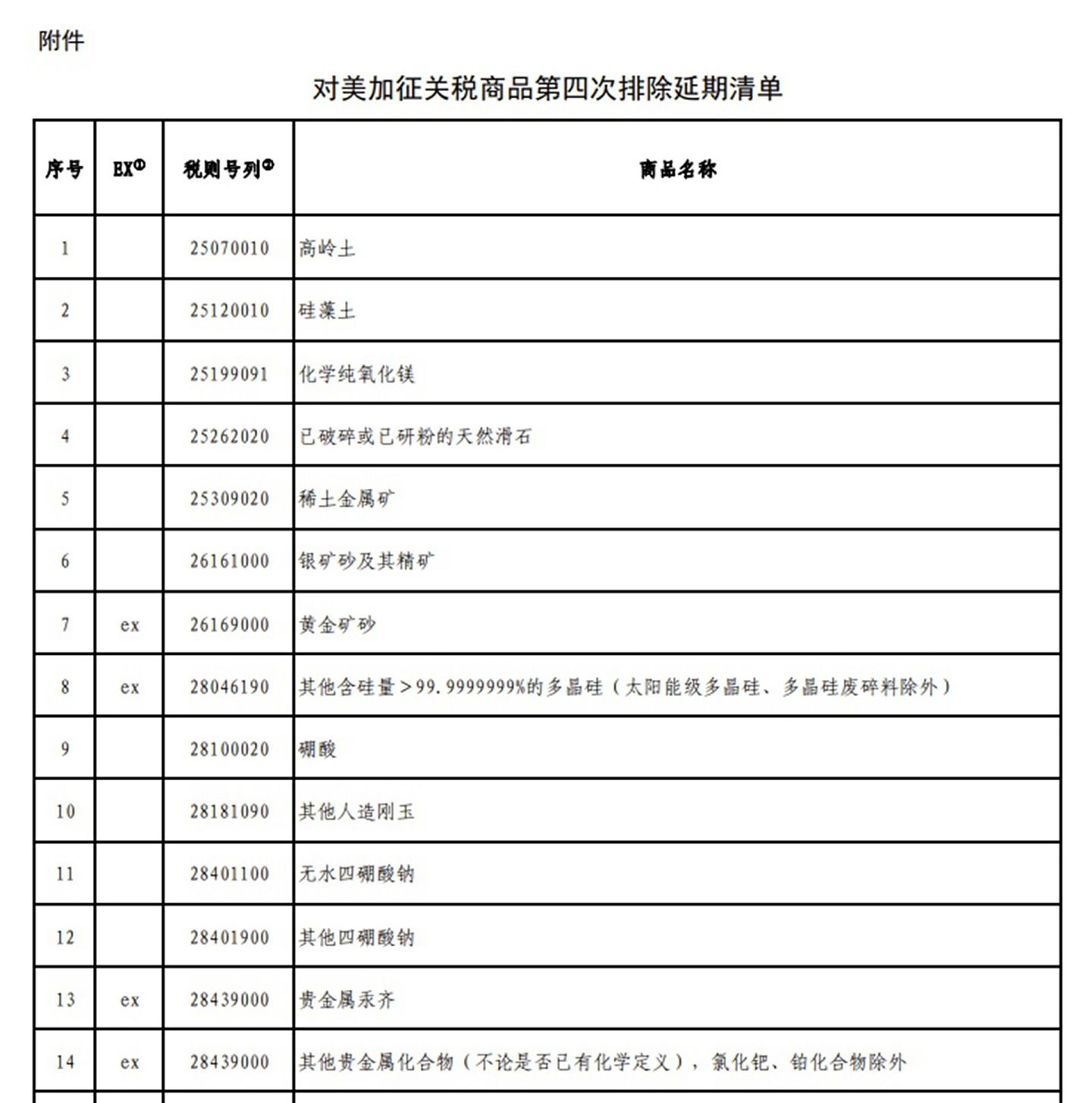 中方公布对美加征关税商品第四次排除延期清单。（中国财政部官网截图）