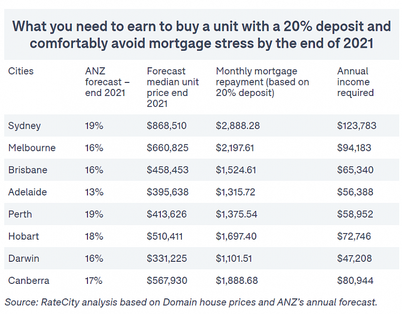 澳洲房价今年或暴涨19%！年收入到这个数才能买房（组图） - 5