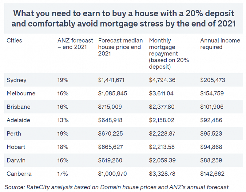 澳洲房价今年或暴涨19%！年收入到这个数才能买房（组图） - 2