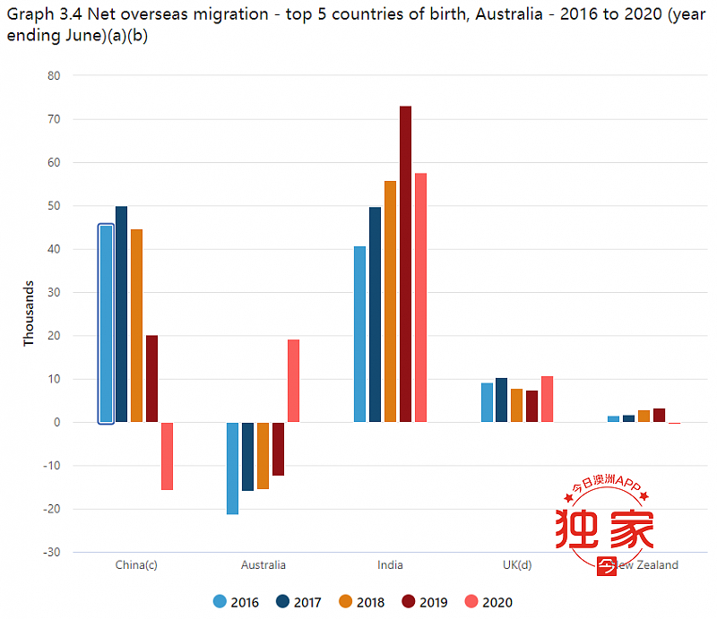 在澳大陆裔华人上财年大批“出走”，印裔逆势激增，族群排名反超！临签申请暴跌四成，中餐业仍在搏生存 - 3