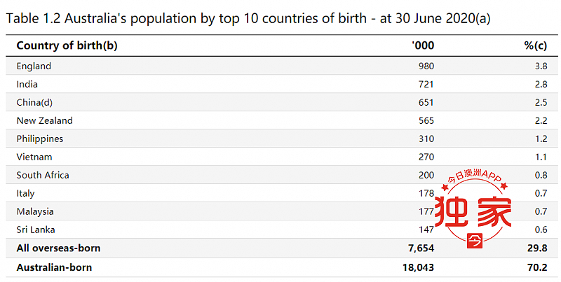 在澳大陆裔华人上财年大批“出走”，印裔逆势激增，族群排名反超！临签申请暴跌四成，中餐业仍在搏生存 - 2