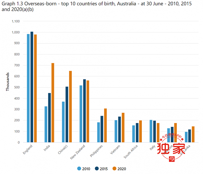 在澳大陆裔华人上财年大批“出走”，印裔逆势激增，族群排名反超！临签申请暴跌四成，中餐业仍在搏生存 - 1