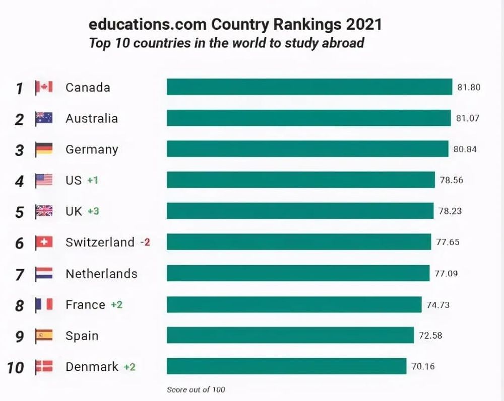2021全球十大最佳留学国家排名：澳洲第2，美国第4（组图） - 3